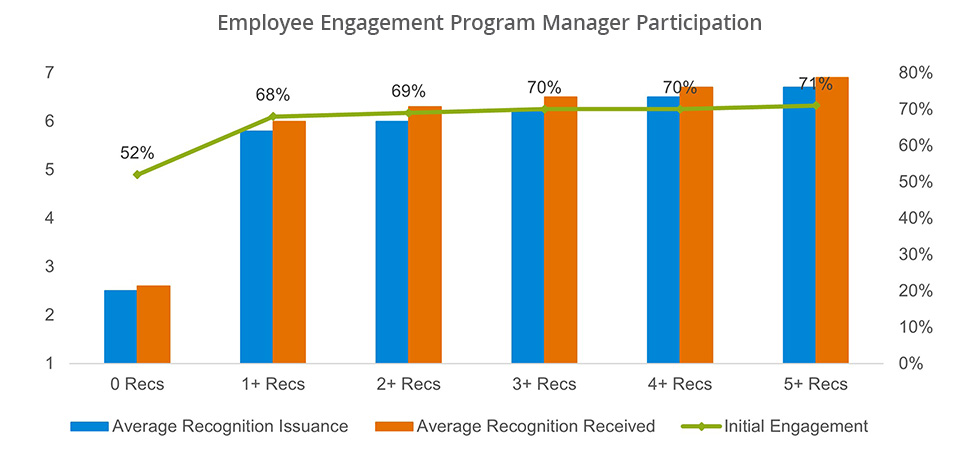 chart illustrating correlation between recognition issuance by managers